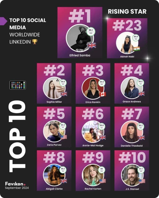 #3 LinkedIn Social Media Creator Worldwide 2024