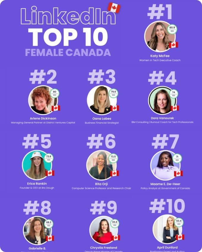 #5 LinkedIn Female Creator in Canada 2024